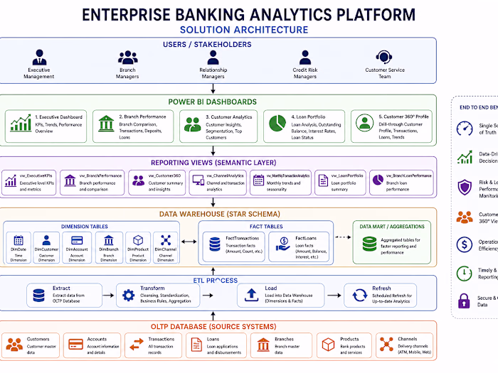 Banking Executive Dashboard