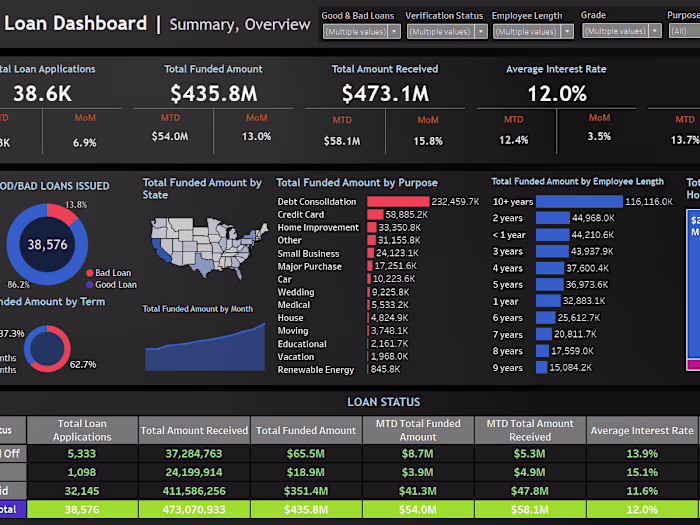 Bank Loan Dashboard
