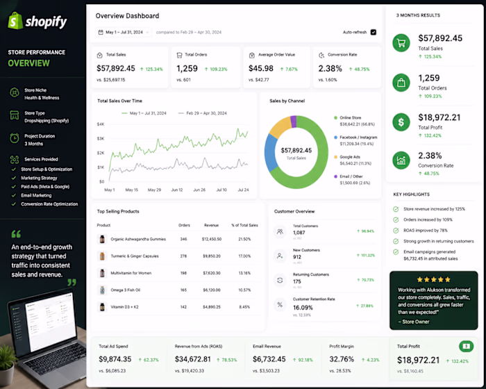 Shopify Store Growth Transformation