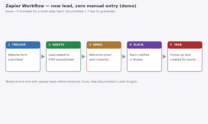 Zapier Lead Workflow (demo)
