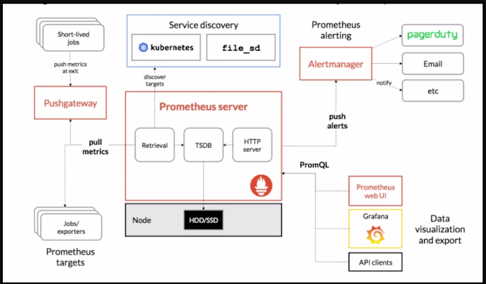 Monitoring with Prometheus and Grafana.