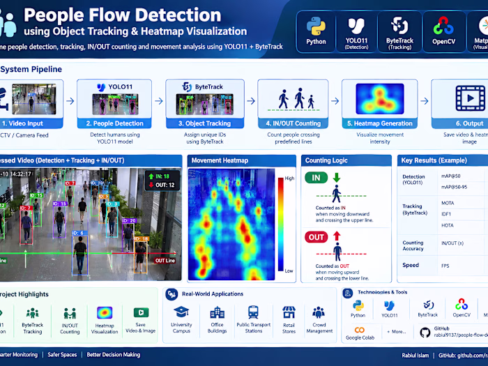 GitHub - rabiul9137/people-flow-detection