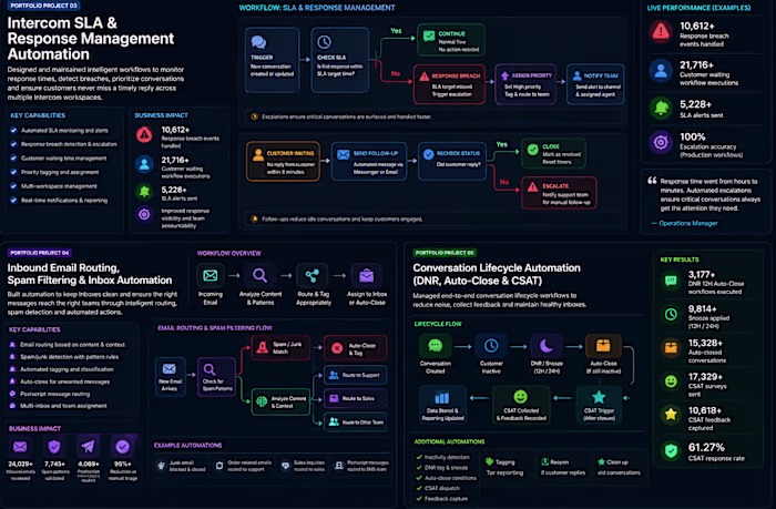 Intercom SLA & Response Management