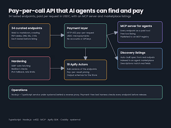 34 tested API endpoints that