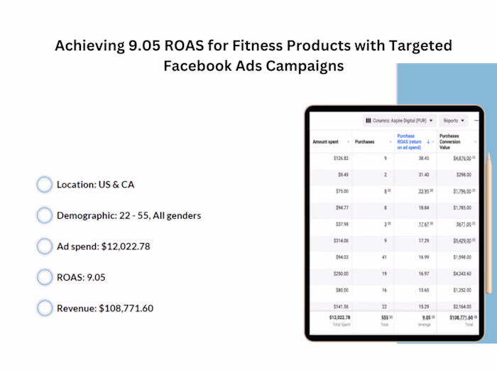 Achieving 9.05 ROAS for Fitness Products with Targeted Facebook 