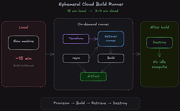 Provisioning Ephemeral Cloud Build Runners