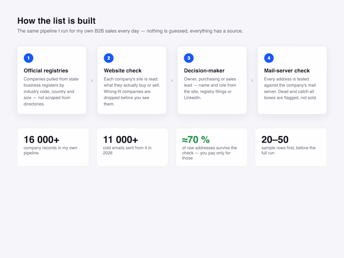 How the list is built