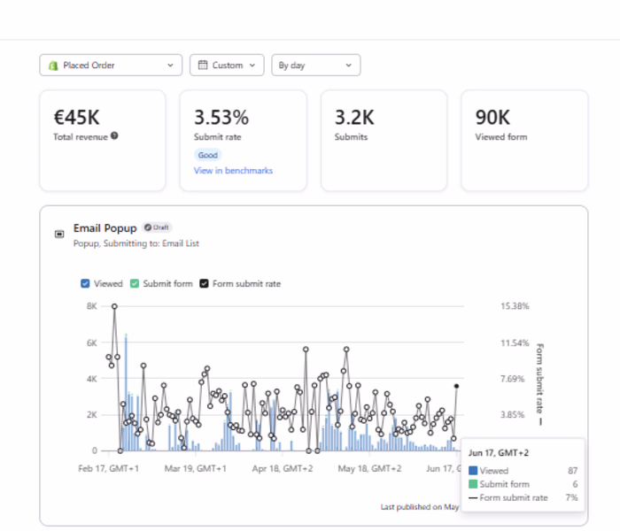 Results: 3.5% Submit Rate and €45K Revenue from Pop Up Form ...
