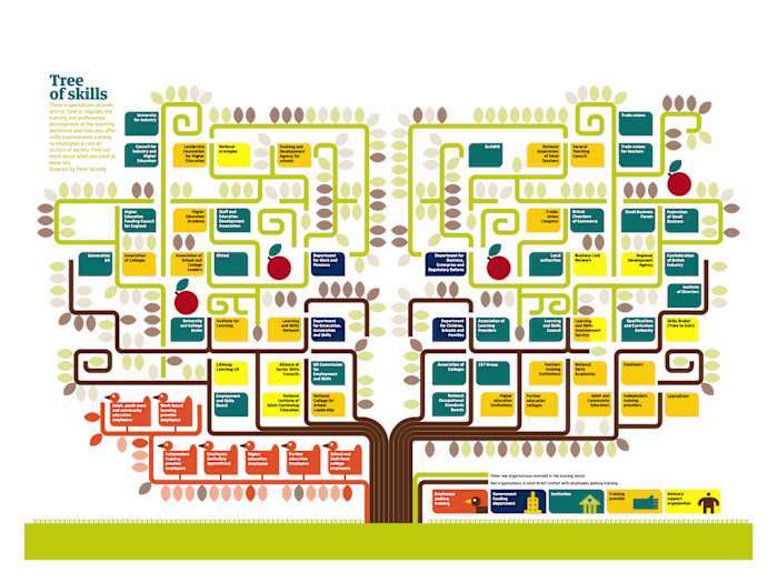 Tree of Skills