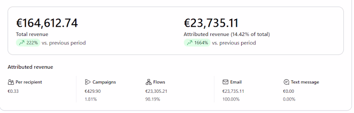 €23K Klaviyo Email Marketing Revenue generated for an Ecomme...
