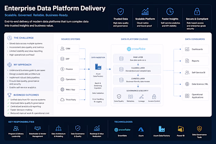 Enterprise Data Platform Delivery
Designed and