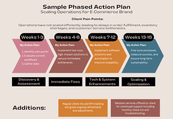 Scaling Operations for E-Commerce Brand