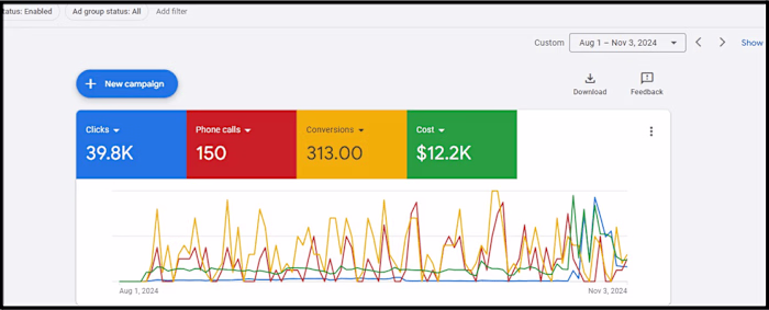Automotive Manufacturing Google Ads Campaign for Coats Company