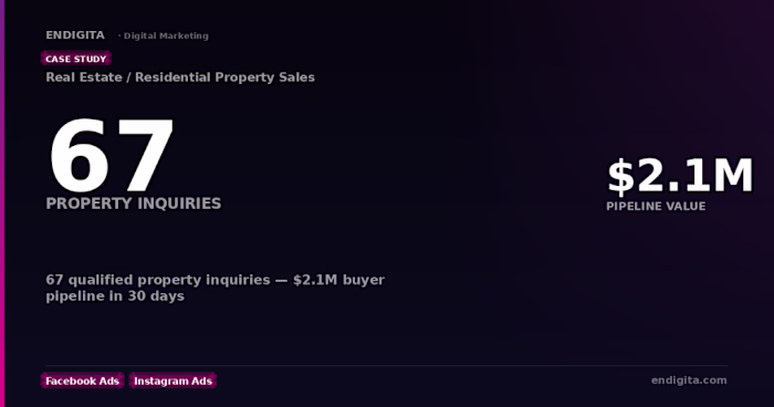 Real Estate Agency: 67 Property Inquiries in 30 Days via Targeted Ads
