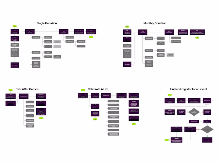 User Flow & System Mapping for a Charitable Organization