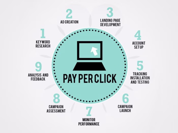 PPC campaign