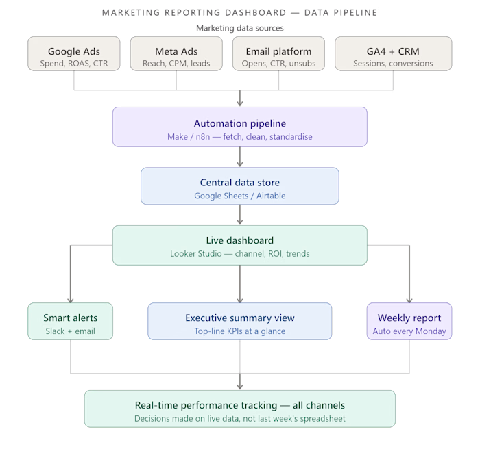 Marketing Reporting Dashboard, From Data