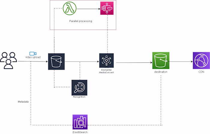 DESIGNING AN ON-DEMAND STREAMING SERVICE ON AWS