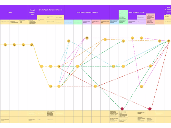 Optimizing Customer Care Operations
