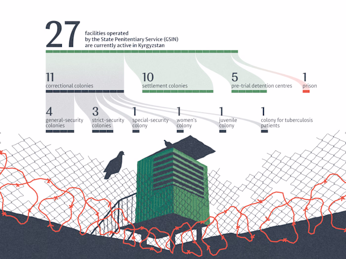 Prisons in Kyrgyzstan — Data
