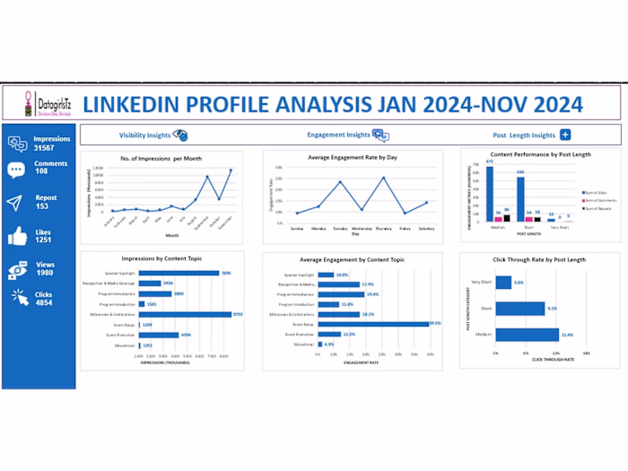 LinkedIn Content Performance Analysis for DataGirls Tanzania