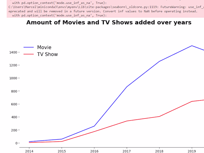 Netflix Data Visualization