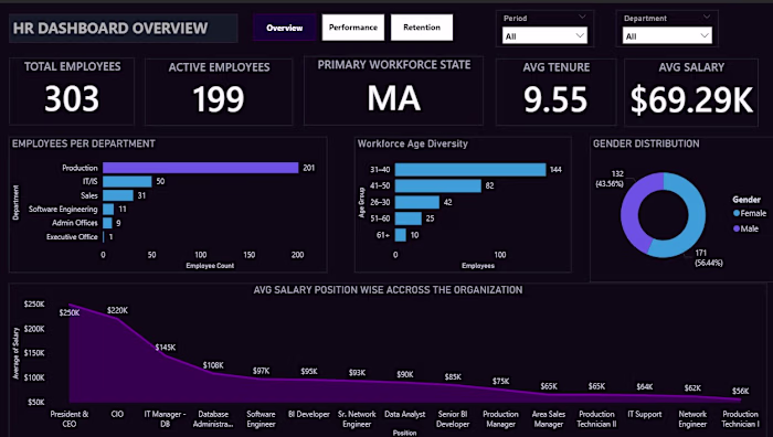 HR Analytics Dashboard Development
