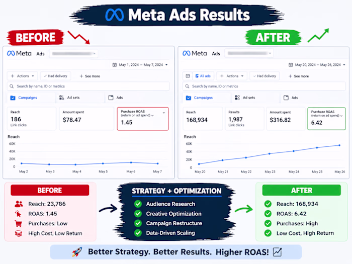 Meta Ads Campaign Optimization
Optimized Meta