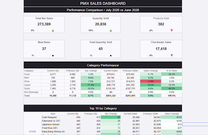 Google sheets dashboard and automations