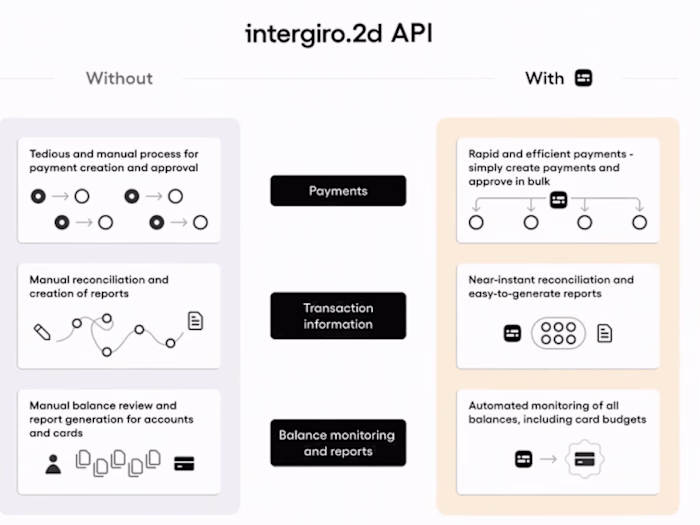 Automating Multi-Geo Payments & Treasury Through API Routing 