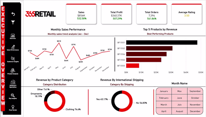 Designed an executive-level Power BI