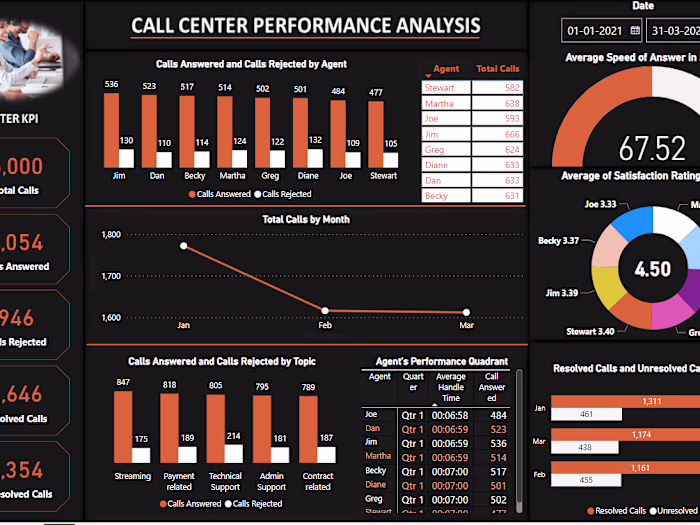 PWC Switzerland Internship - Call Centre Analysis of Phonenow