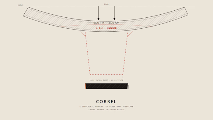 CORBEL — Structural Handoff for Veterinary Aftercare