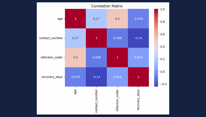 Infectious Disease Analysis