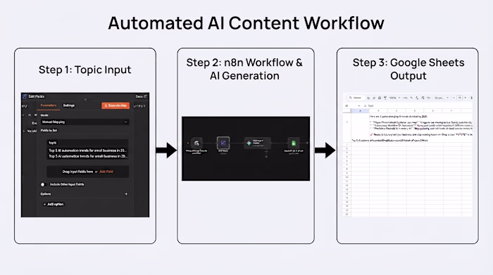 Automated AI Content Workflow