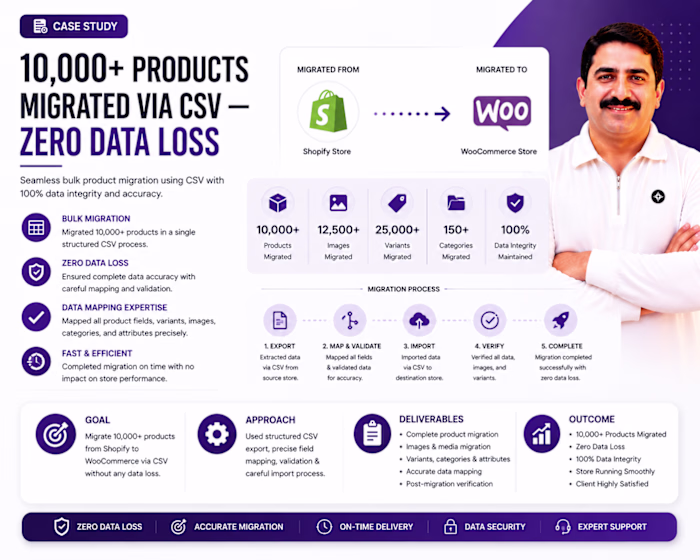 10,000+ Products Migrated via CSV — Zero Data Loss
