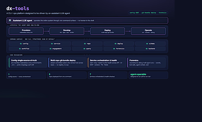 dx-tools — An Agent-Operable Ops Platform
