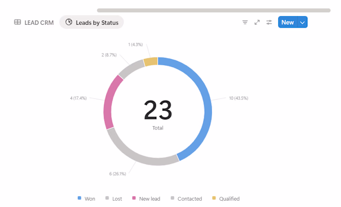 A visual dashboard that displays