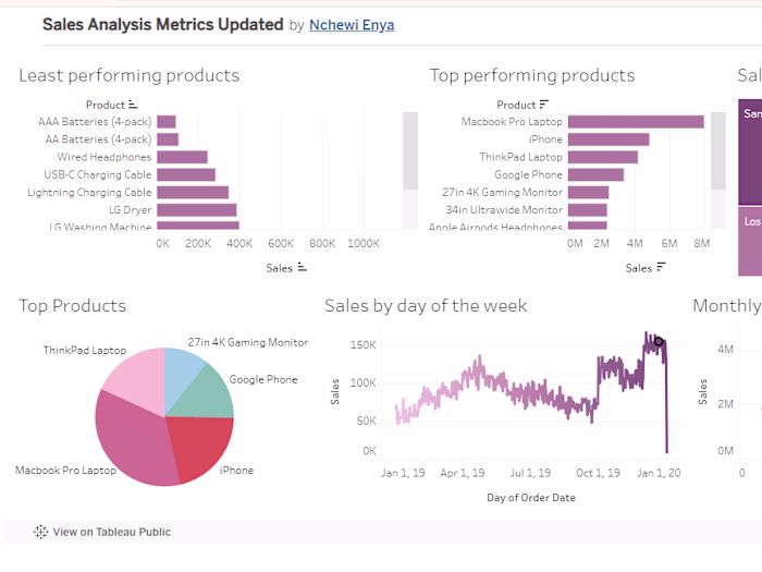 Sales Data Analysis 