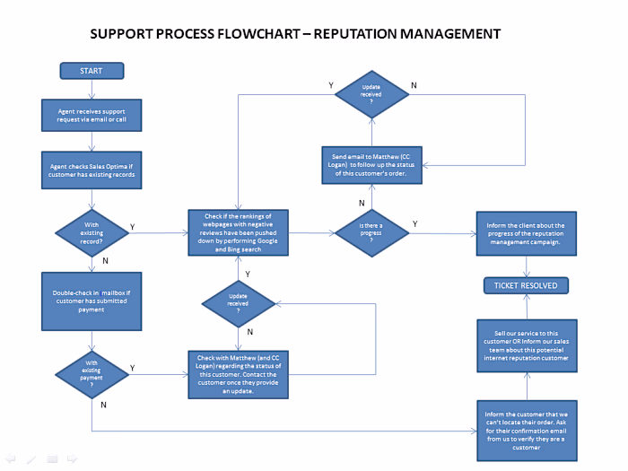 Help Desk Tool Setup, Customization, and Implementation