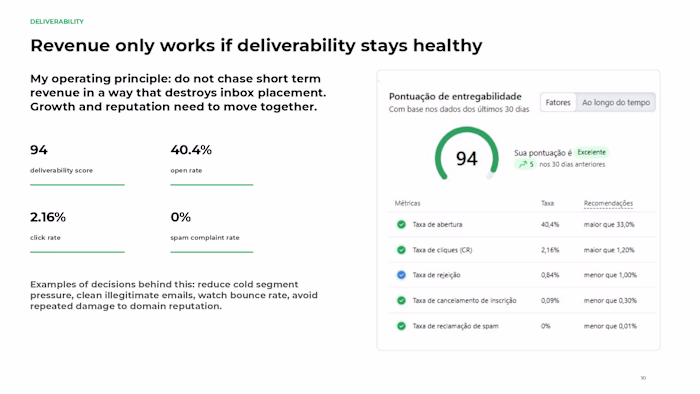 Email Marketing Deliverability Case