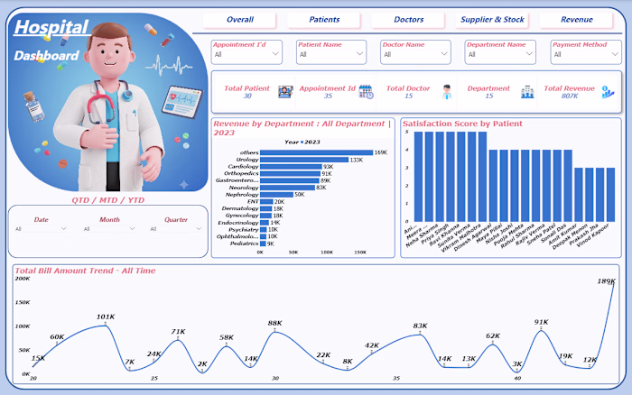 Built 5-page Power BI dashboard