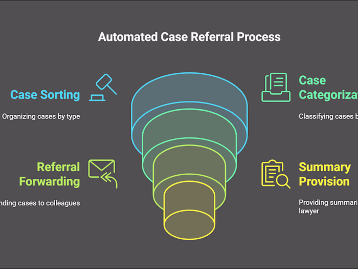 Automated Email Workflow for a Lawyer

