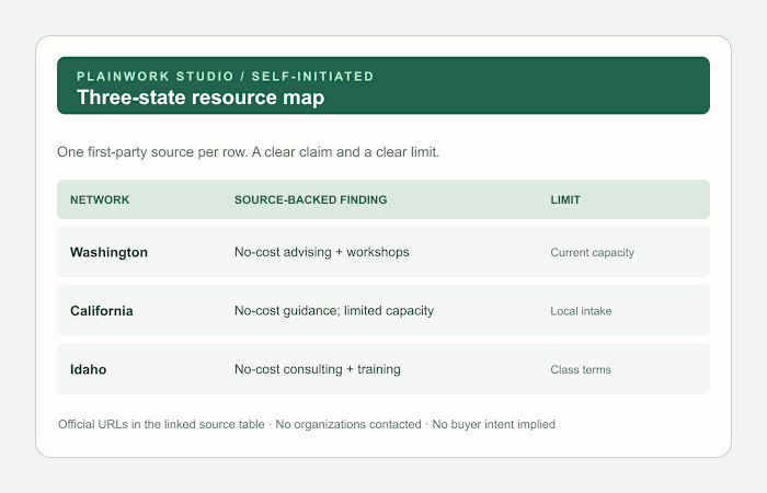 Self-initiated work sample: a three-state