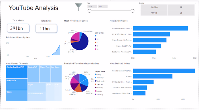 YouTube Data Analysis