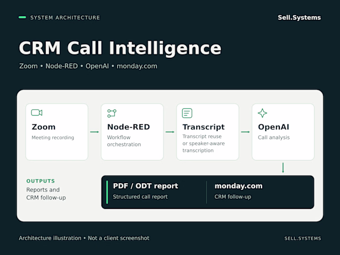 CRM Call Intelligence: Zoom to monday.com with OpenAI