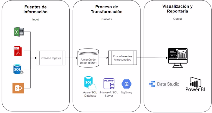 Cloud Data solution for financial and management control