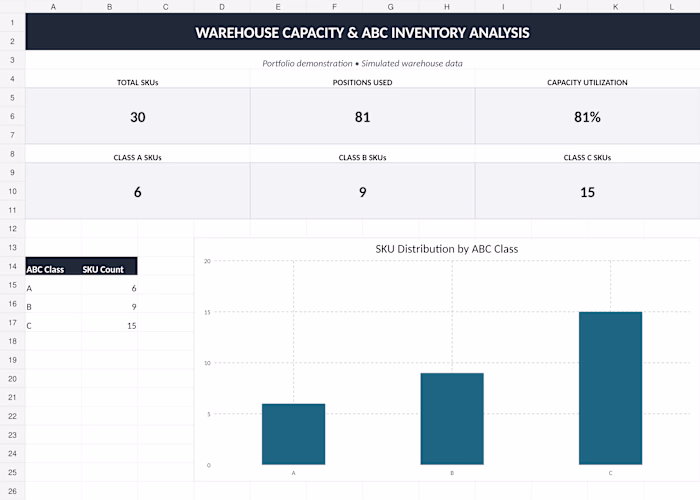 Warehouse Capacity & ABC Inventory