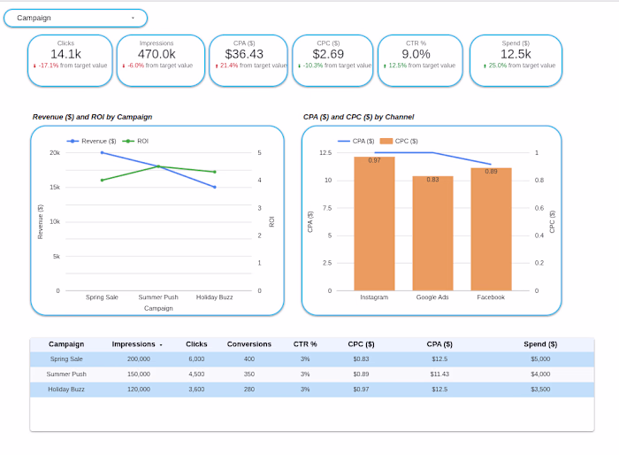 Marketing Campaign Dashboard
Marketing performance dashboard