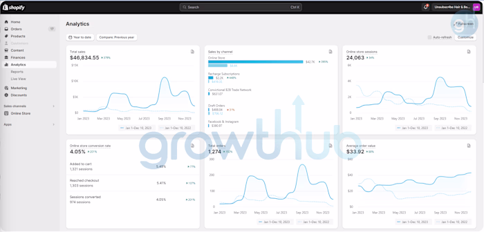 Achieving a 4.05% Conversion Rate Throughout 2023